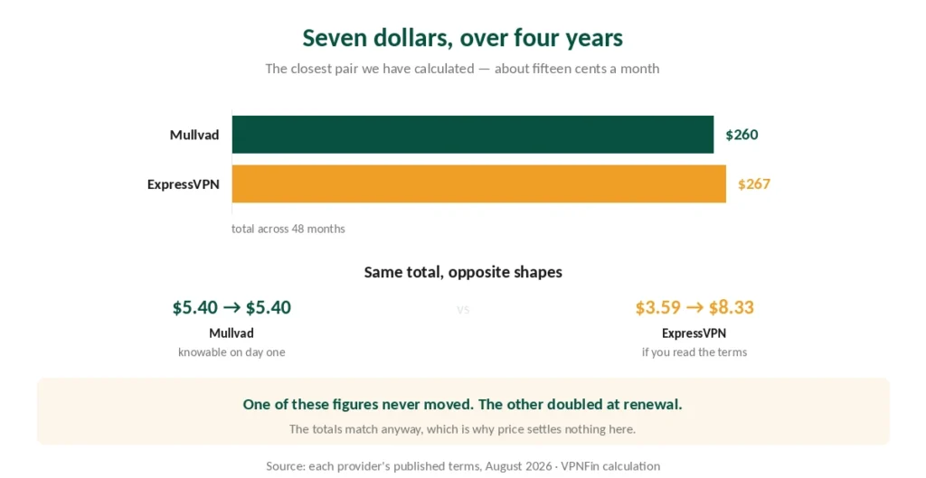 Four-year cost of Mullvad and ExpressVPN, seven dollars apart with opposite pricing shapes