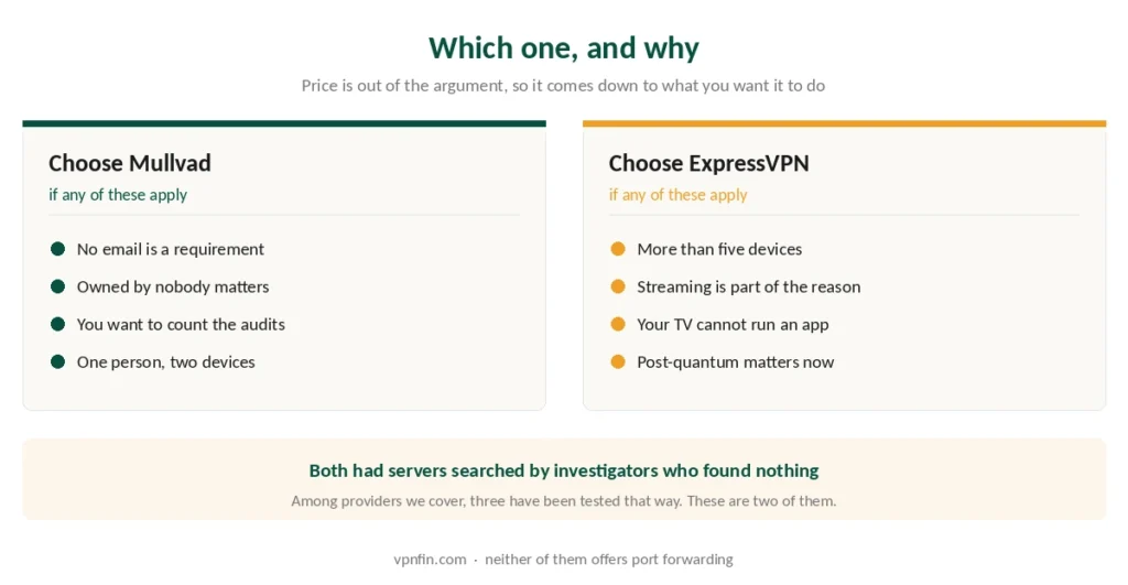 Who should choose Mullvad and who should choose ExpressVPN