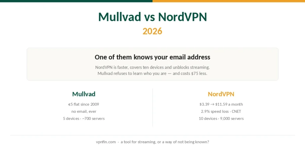 Mullvad and NordVPN compared on privacy, speed, devices and four-year cost
