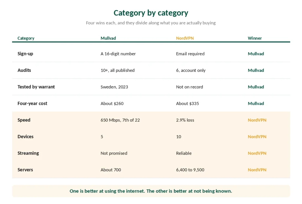 Mullvad and NordVPN compared category by category with the winner of each