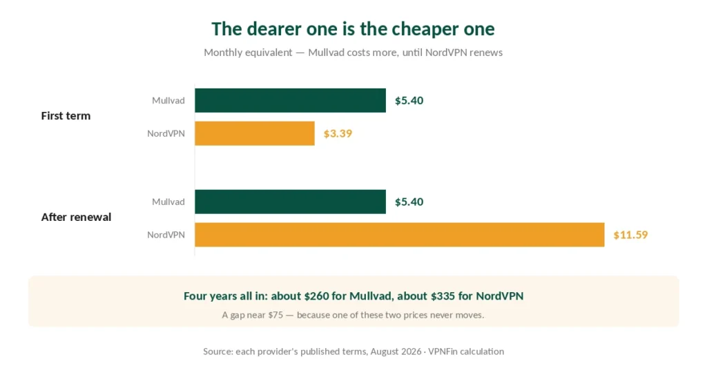 Chart comparing Mullvad's flat monthly price with NordVPN before and after renewal