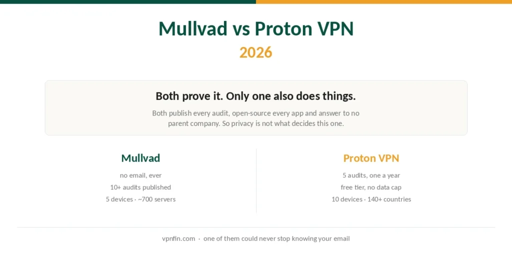 Mullvad and Proton VPN compared on audits, anonymity, devices and four-year cost