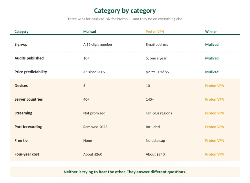 Mullvad and Proton VPN compared category by category with the winner of each