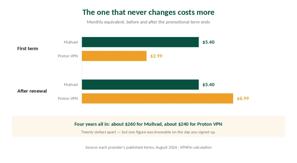 Chart comparing Mullvad's flat monthly price with Proton VPN before and after renewal