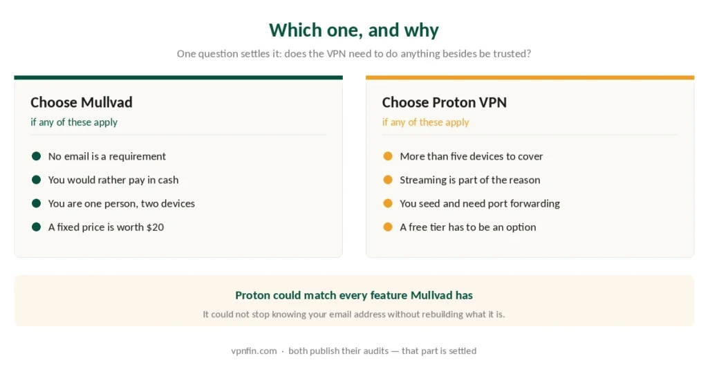 Who should choose Mullvad and who should choose Proton VPN
