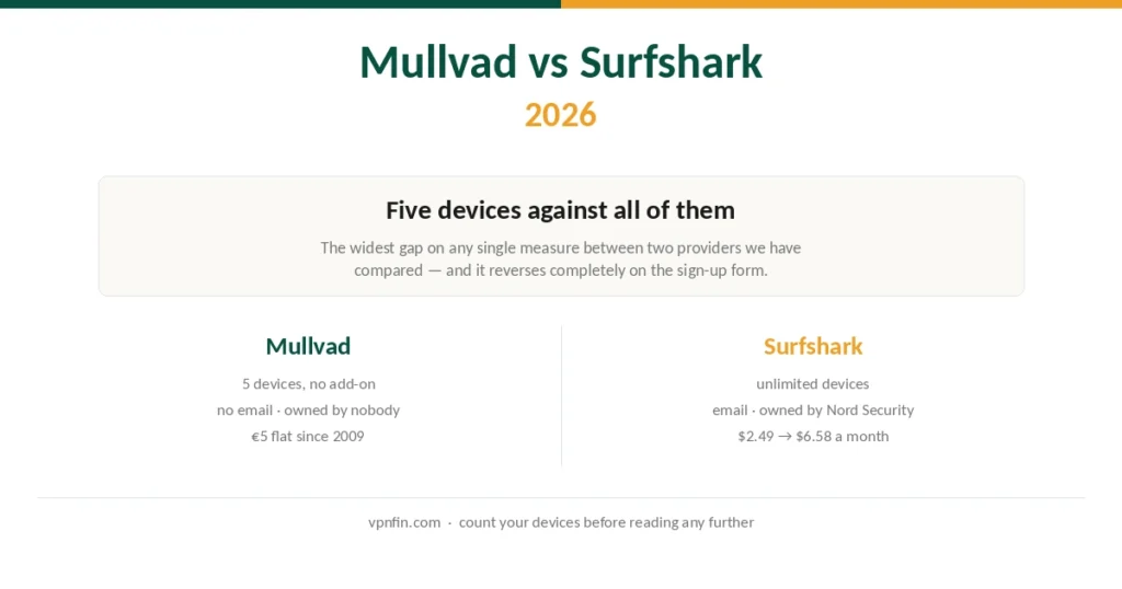 Mullvad and Surfshark compared on devices, anonymity, price and ownership