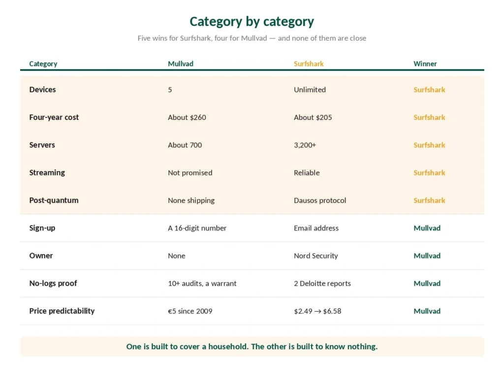 Mullvad and Surfshark compared category by category with the winner of each