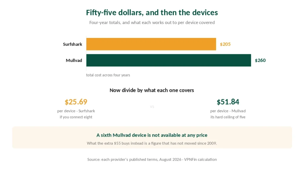 Four-year cost of Mullvad and Surfshark, and what each works out to per device