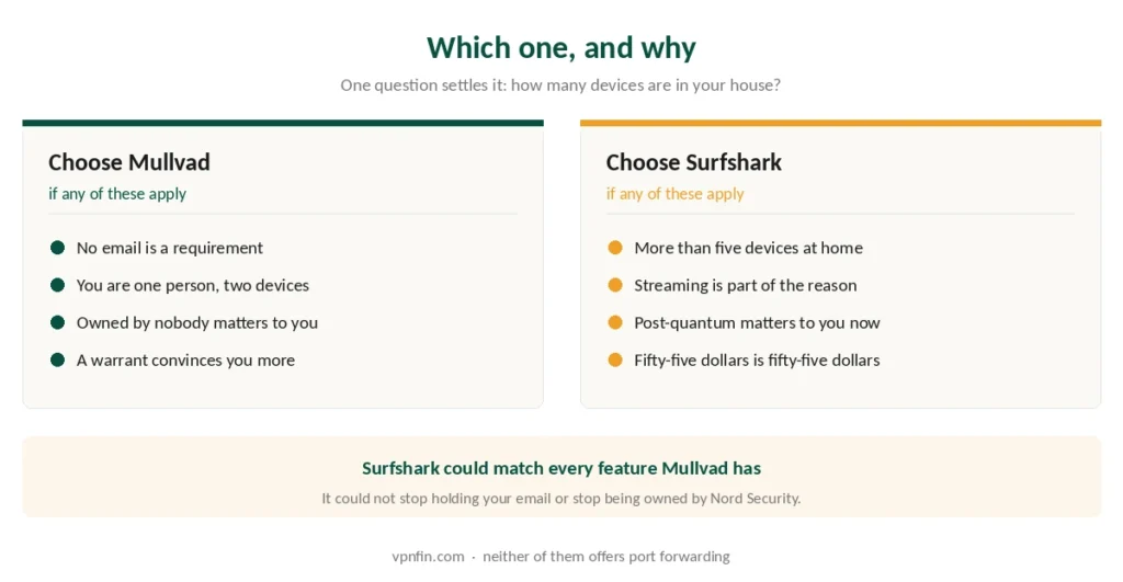 Who should choose Mullvad and who should choose Surfshark