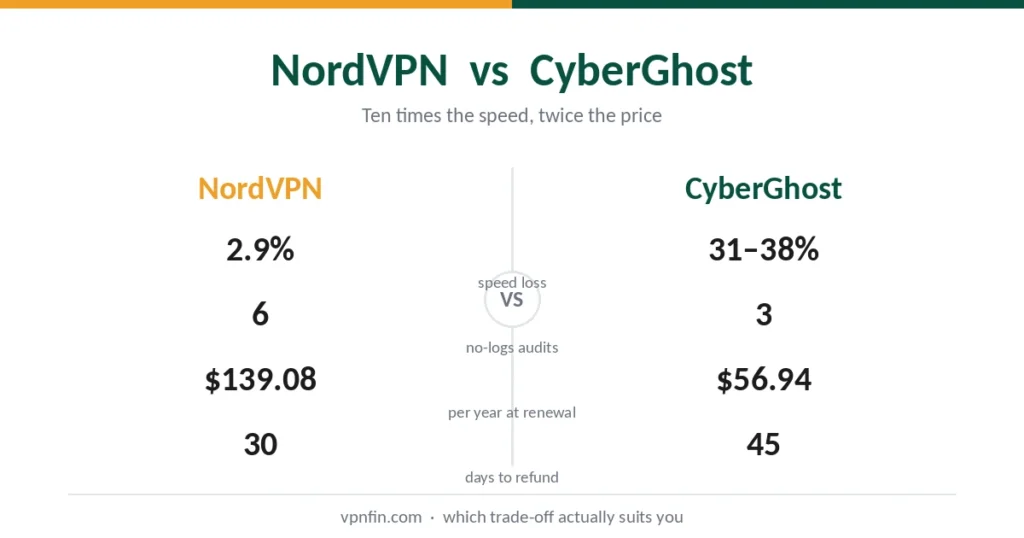 NordVPN vs CyberGhost compared on speed, audits, renewal price and refund windows