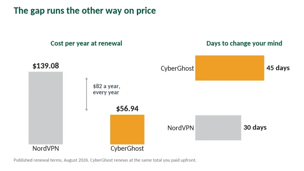 Chart comparing annual renewal costs and refund windows for NordVPN and CyberGhost