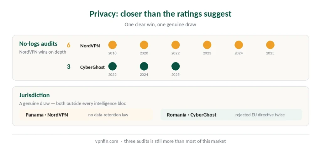 Comparison of no-logs audits and jurisdictions — NordVPN six audits, CyberGhost three, both outside intelligence blocs