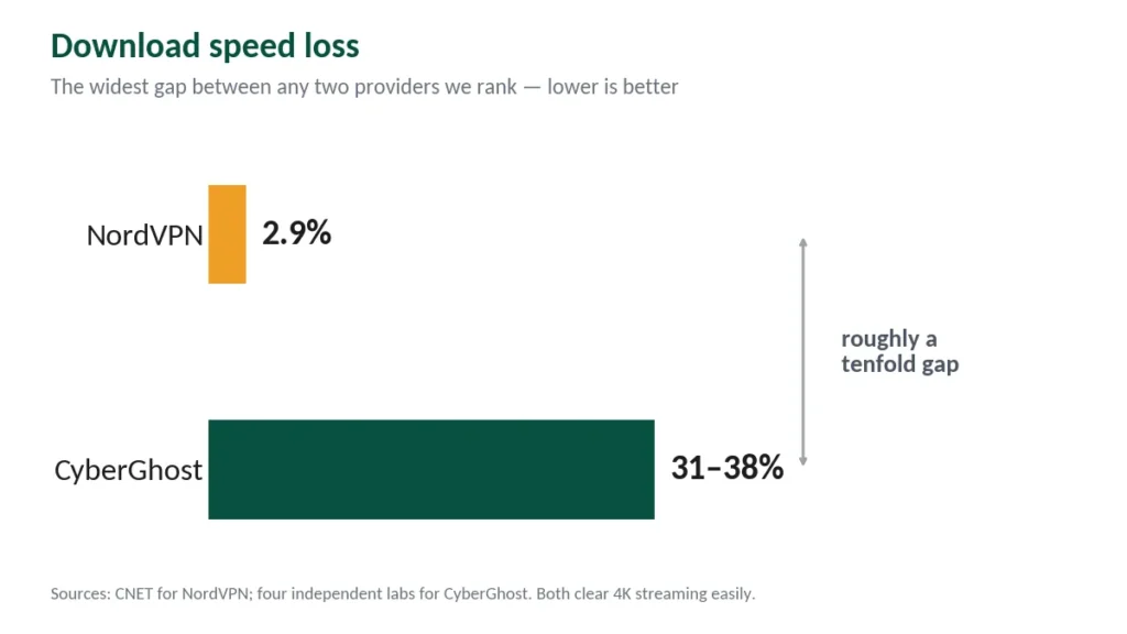Chart comparing download speed loss, NordVPN at 2.9% and CyberGhost at 31 to 38 percent
