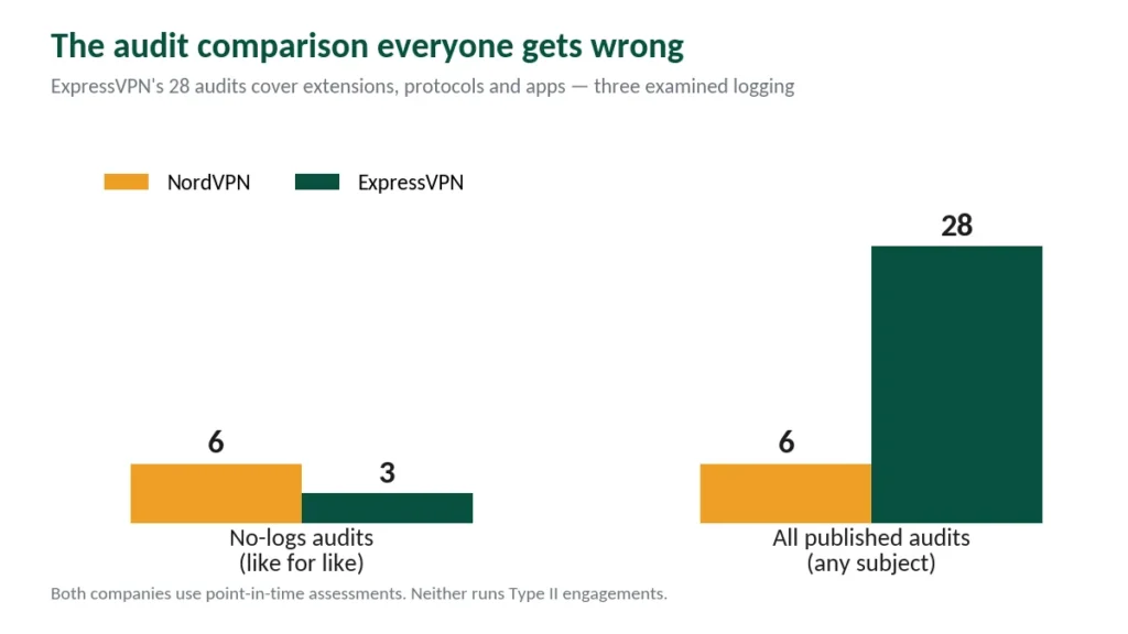 Chart showing NordVPN has six no-logs audits against ExpressVPN's three, despite 28 audits in total