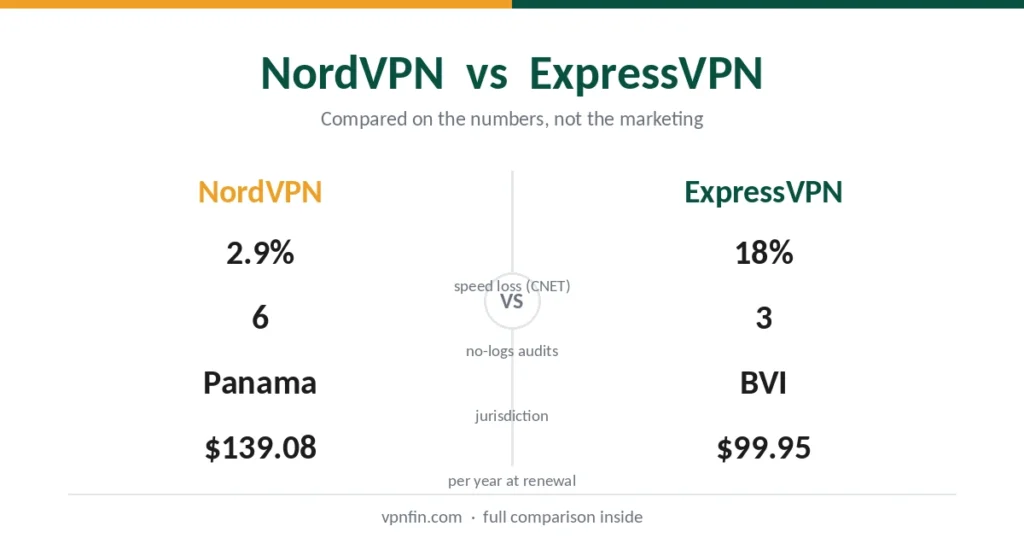 NordVPN vs ExpressVPN comparison — speed, audits, jurisdiction and renewal prices