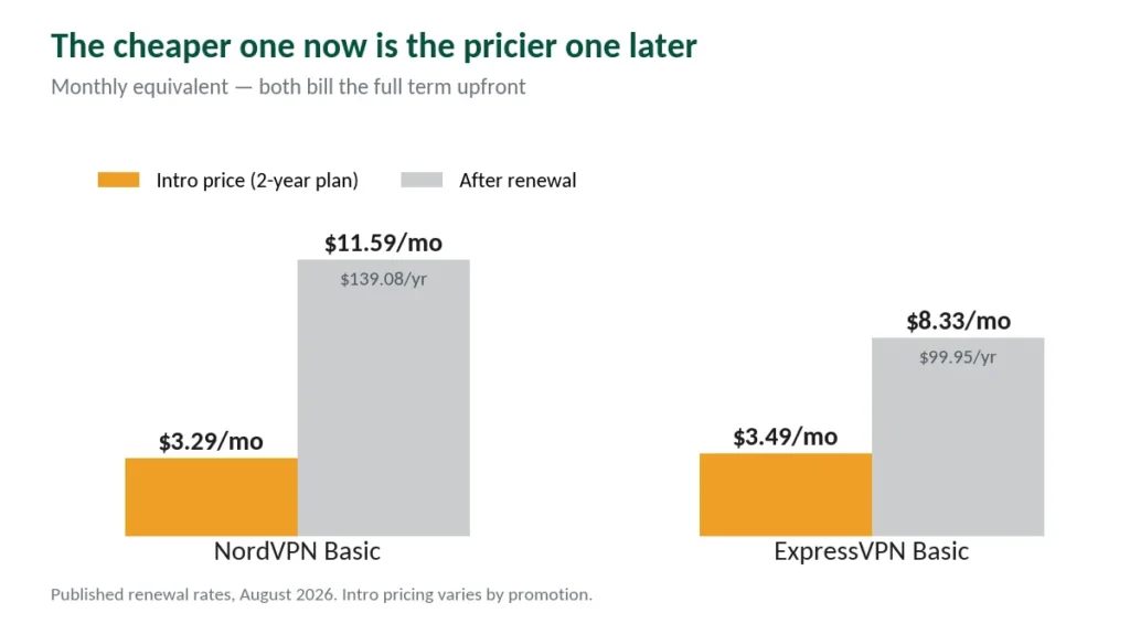 Chart comparing NordVPN and ExpressVPN intro prices against renewal costs