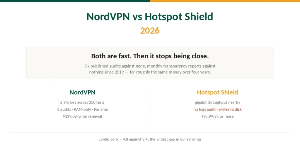 NordVPN and Hotspot Shield compared on speed, audits, ownership and price