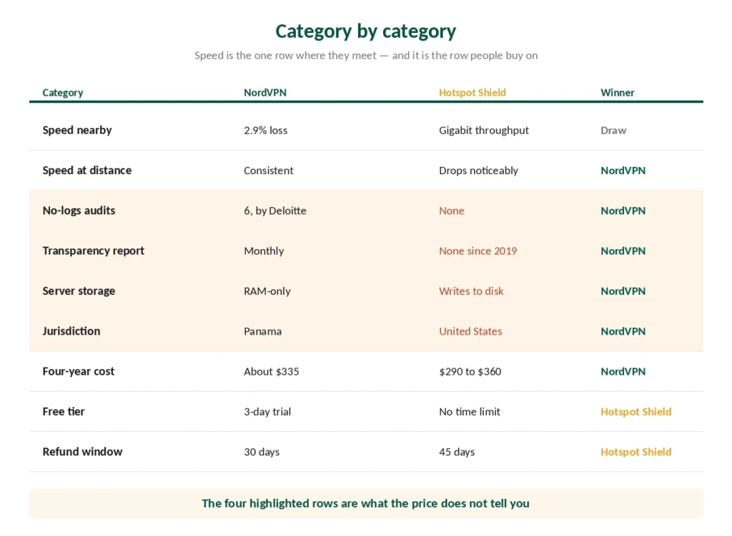 NordVPN and Hotspot Shield compared category by category with the winner of each