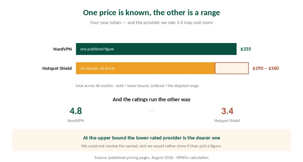 Four-year cost of NordVPN as a single figure against Hotspot Shield's disputed range
