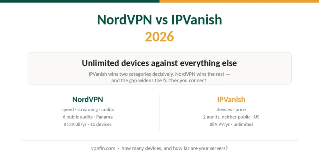 NordVPN versus IPVanish 2026 — devices and price against speed and streaming