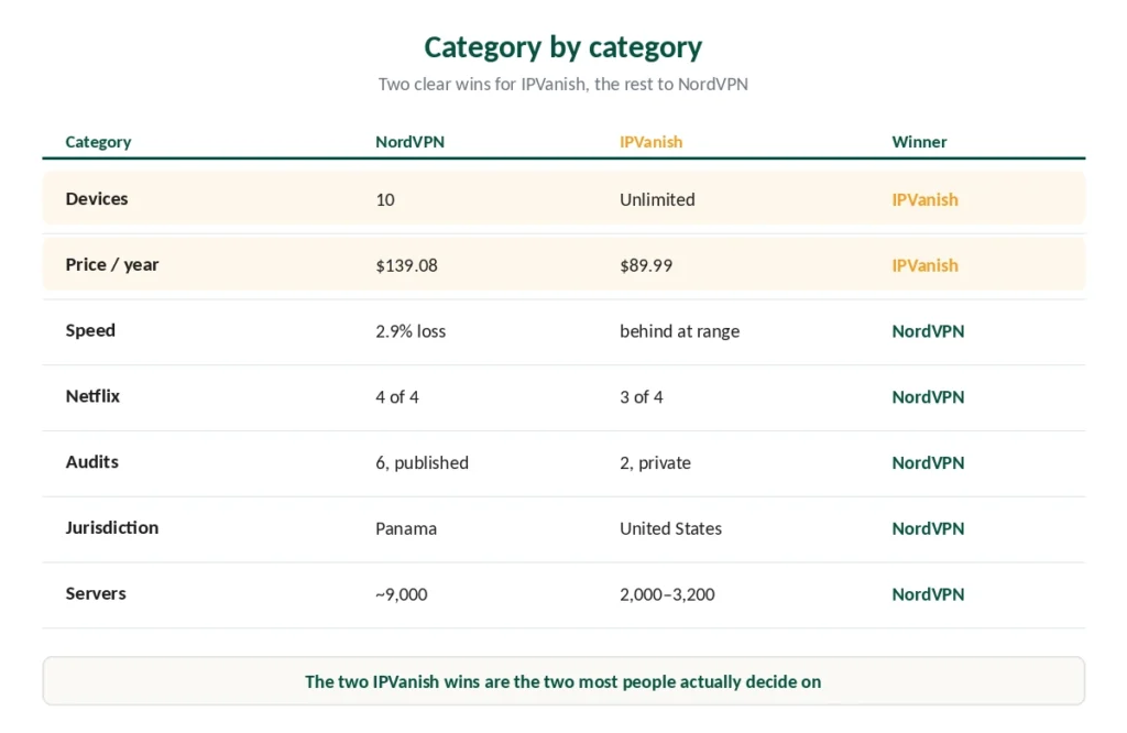 NordVPN and IPVanish compared across seven categories with winners marked