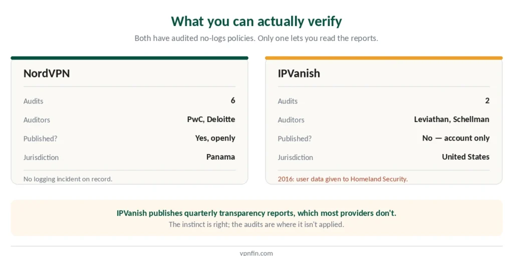 Audit records compared — six published reports against two behind a login