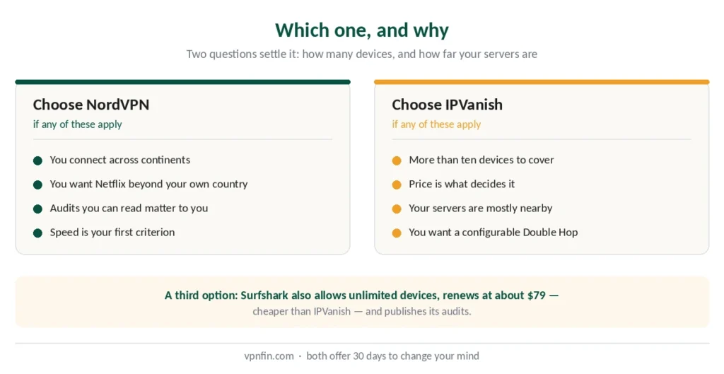 Which VPN to choose between NordVPN and IPVanish, and when Surfshark beats both