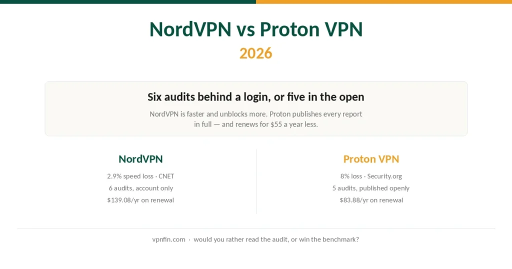 NordVPN and Proton VPN compared on speed, audit transparency and renewal price