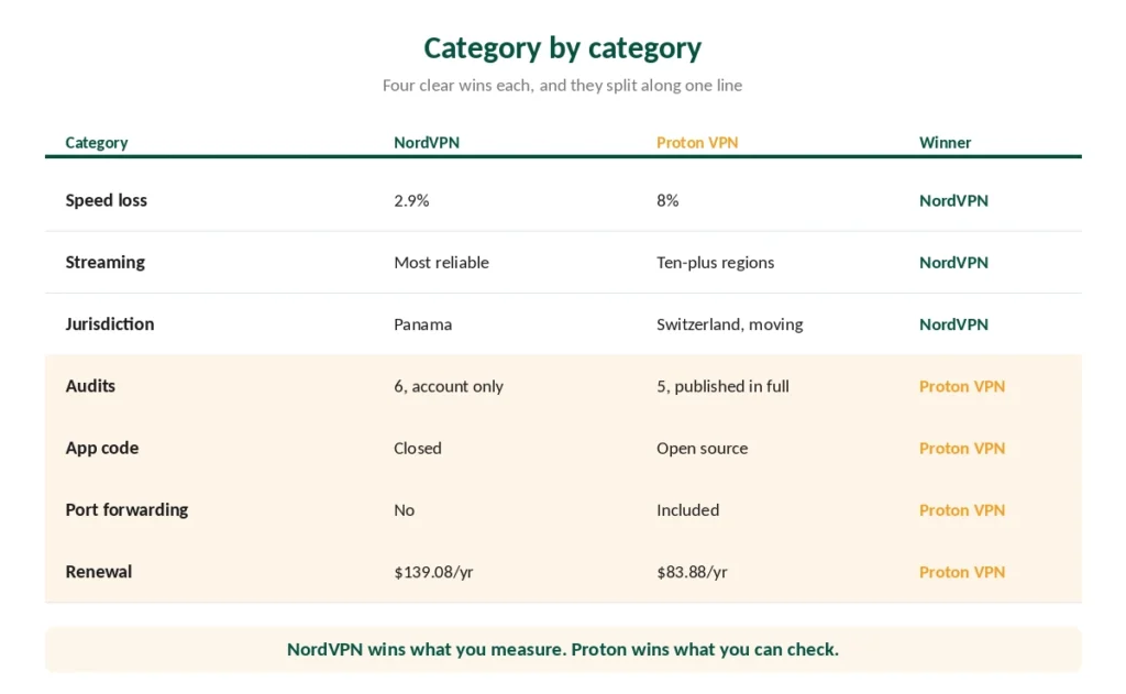 NordVPN and Proton VPN compared category by category with the winner of each