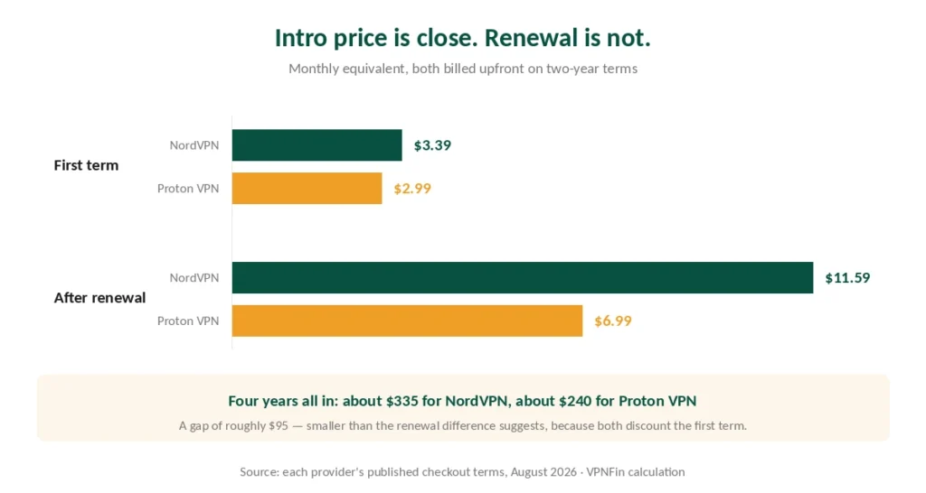 Chart comparing NordVPN and Proton VPN monthly cost on the first term and after renewal