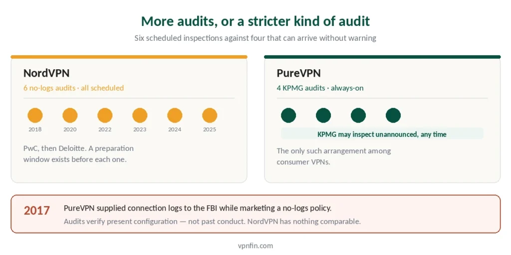 Comparison of audit programmes — six scheduled NordVPN audits against four unannounced KPMG inspections
