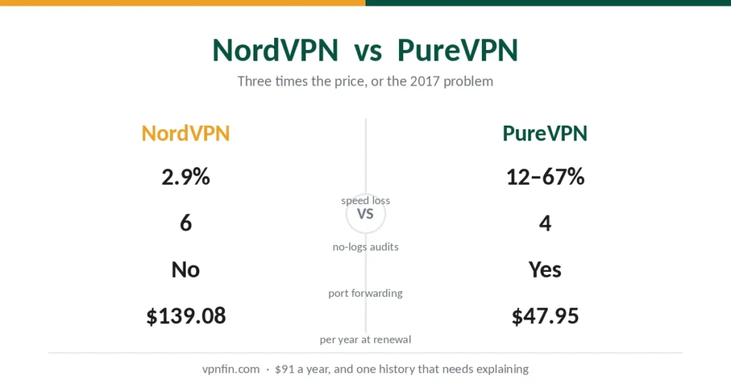 NordVPN vs PureVPN compared on speed, audits, port forwarding and renewal price