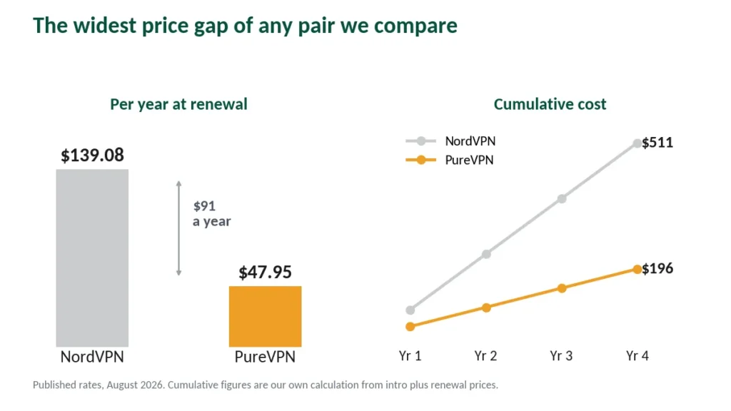 Chart comparing annual renewal costs and four-year cumulative spend for NordVPN and PureVPN