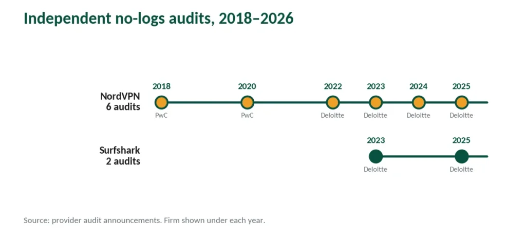 Timeline comparing six NordVPN no-logs audits against two for Surfshark