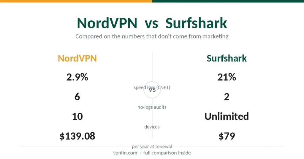 NordVPN vs Surfshark comparison showing speed, audits, devices and renewal prices