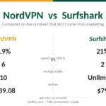 NordVPN vs Surfshark comparison showing speed, audits, devices and renewal prices