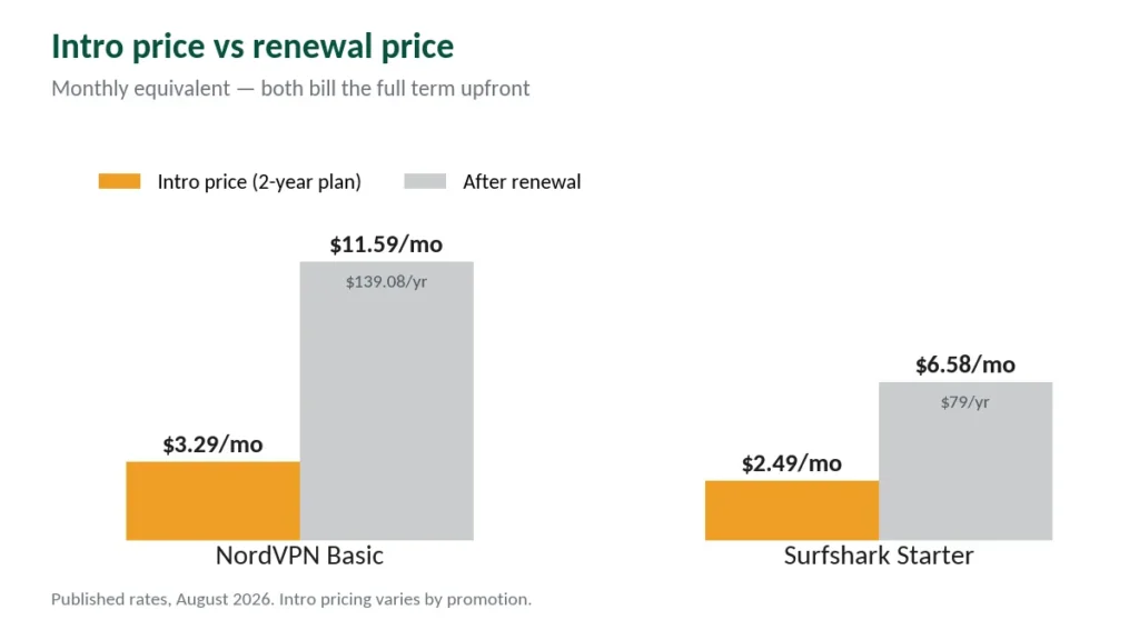 Chart comparing NordVPN and Surfshark intro prices against renewal costs