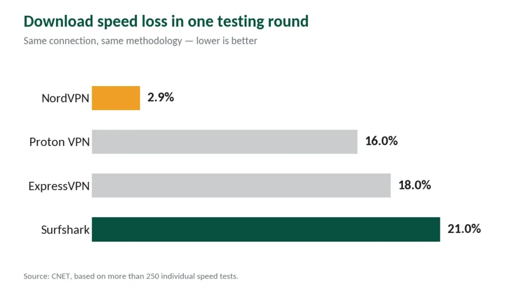 Chart comparing download speed loss, NordVPN at 2.9% and Surfshark at 21%