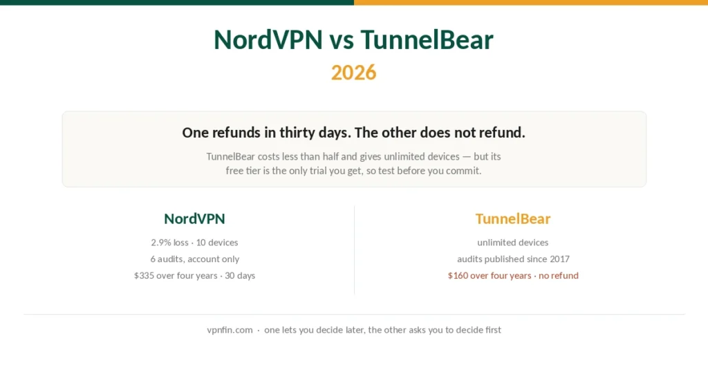 NordVPN and TunnelBear compared on speed, devices, audits and refund policy