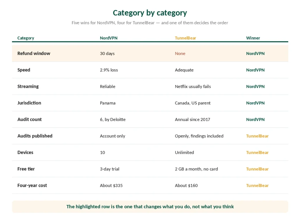 NordVPN and TunnelBear compared category by category with the winner of each