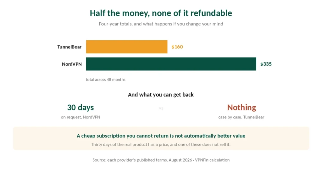 Four-year cost of NordVPN and TunnelBear, and what each refunds