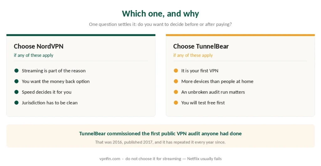Who should choose NordVPN and who should choose TunnelBear