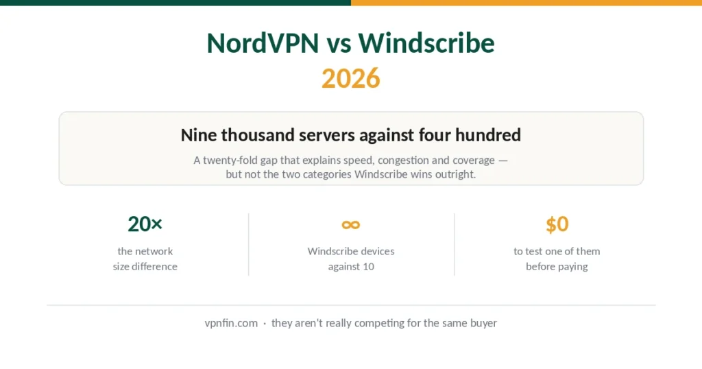 NordVPN versus Windscribe 2026 — network size, devices and pricing models compared