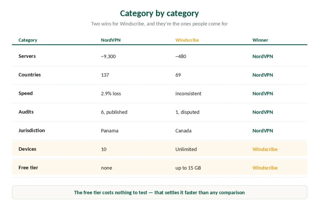 NordVPN and Windscribe compared across seven categories with winners marked