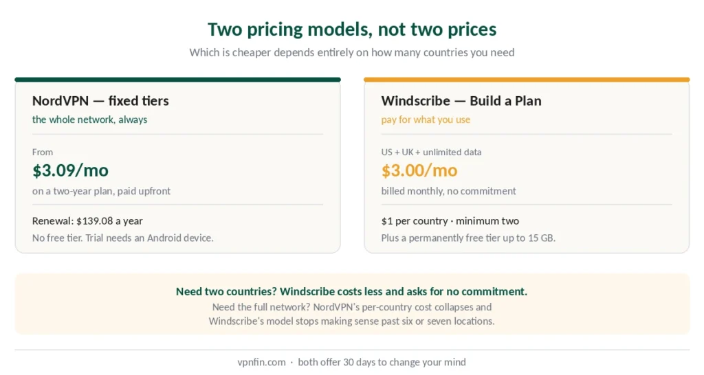 NordVPN fixed tiers versus Windscribe Build a Plan pricing compared