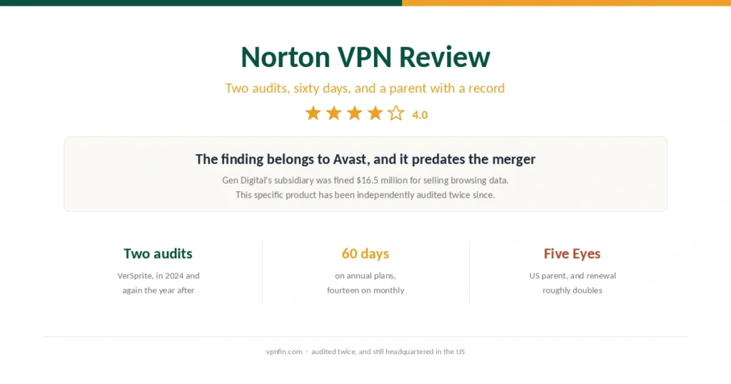 Norton VPN review cover showing its 4.0 rating, two independent audits and a US parent company