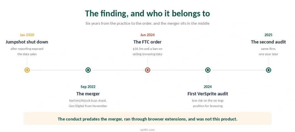 Timeline from the 2020 Jumpshot shutdown to the 2024 FTC order and Norton VPN's two VerSprite audits