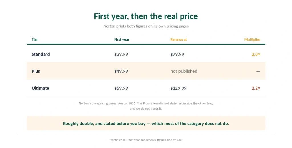 Norton VPN first-year prices next to its published renewal prices and the multiplier for each tier