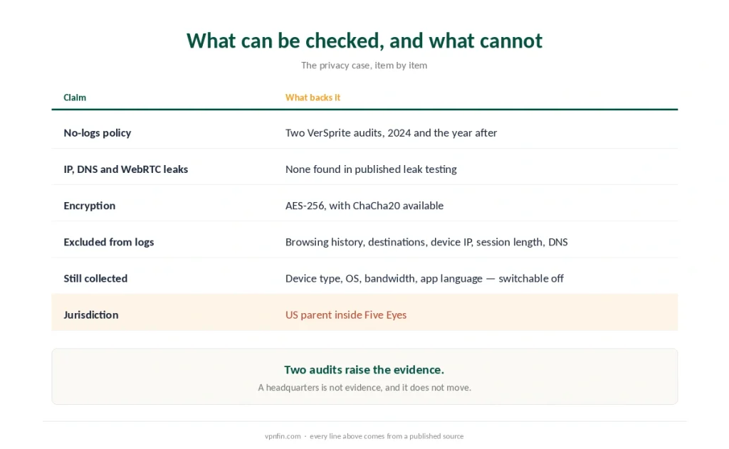 Norton VPN's privacy claims set against what backs each one, including its Five Eyes jurisdiction