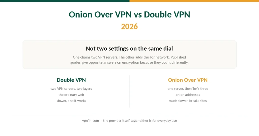 Onion Over VPN and Double VPN compared on routing, encryption layers and speed
